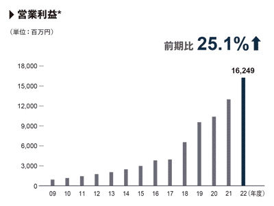 営業利益