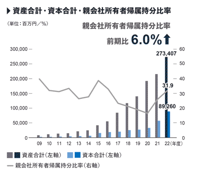 資産合計・資本合計・親会社所有者帰属持分比率