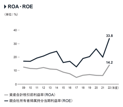 資産合計税引前利益率（ROA）・親会社所有者帰属持分当期利益率（ROE）