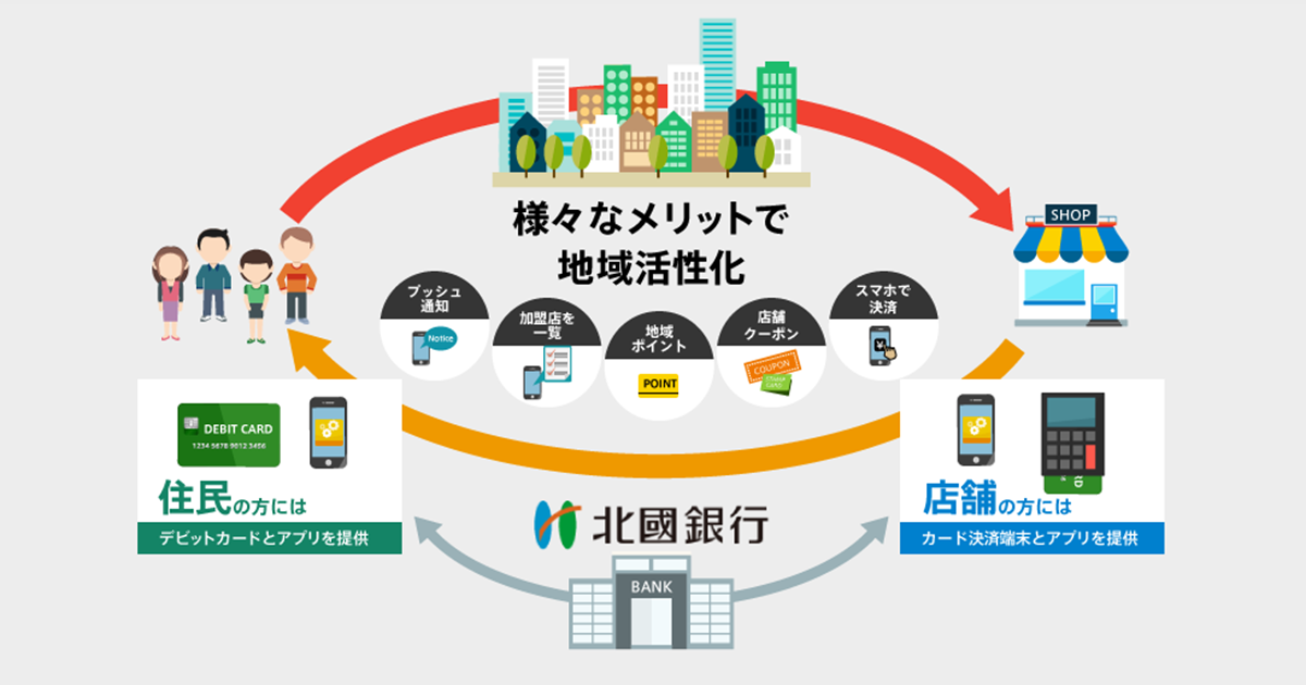 Fintechサービスで北國銀行の地域活性化の取り組みを支援 Gmoペイメントゲートウェイ株式会社