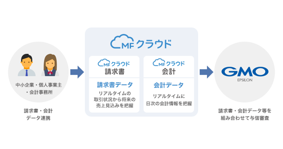 マネーフォワードと提携し 請求書 会計データを用いた与信モデルでの中小企業向けレンディングを提供 Gmoペイメントゲートウェイ株式会社