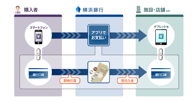 〈はまぎん〉スマホ決済サービス『はまＰａｙ』