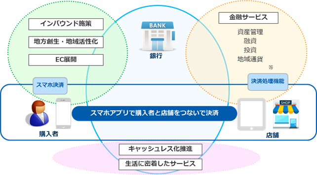 スマホアプリで購入者と店舗をつないで決済