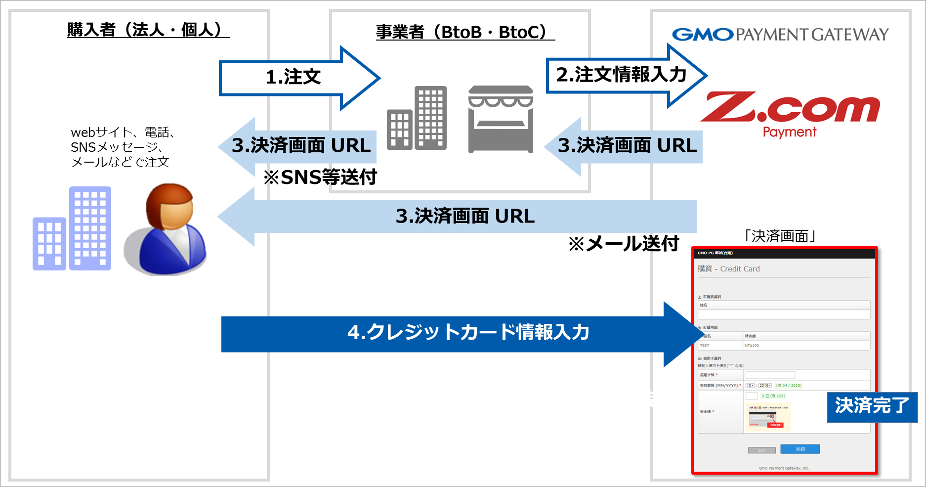 簡単に取引をオンライン化できる「メールリンク決済」