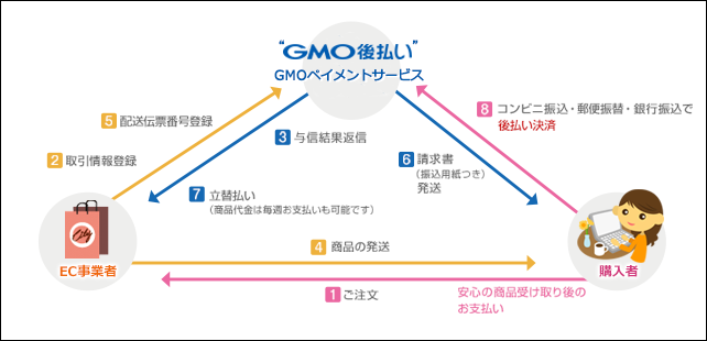 「ZOZOTOWN」の「GMO後払い」サービスフロー