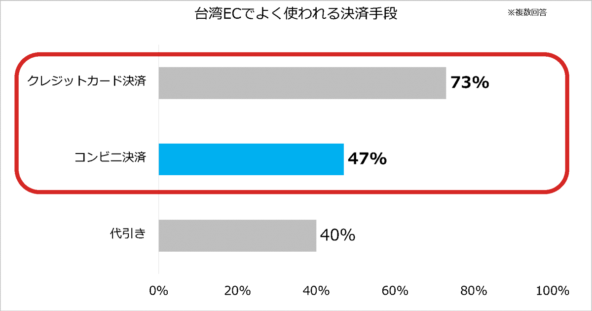台湾ECでよく使われる決済手段