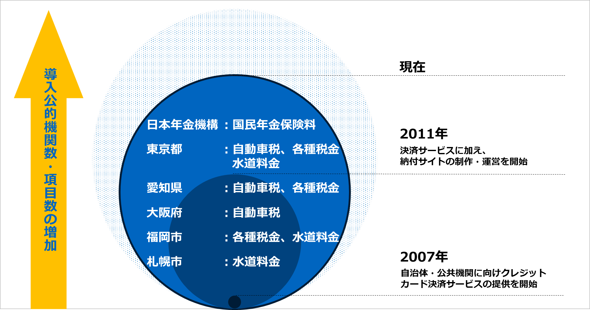 公金・公共料金支払いにおける主なサービス提供実績