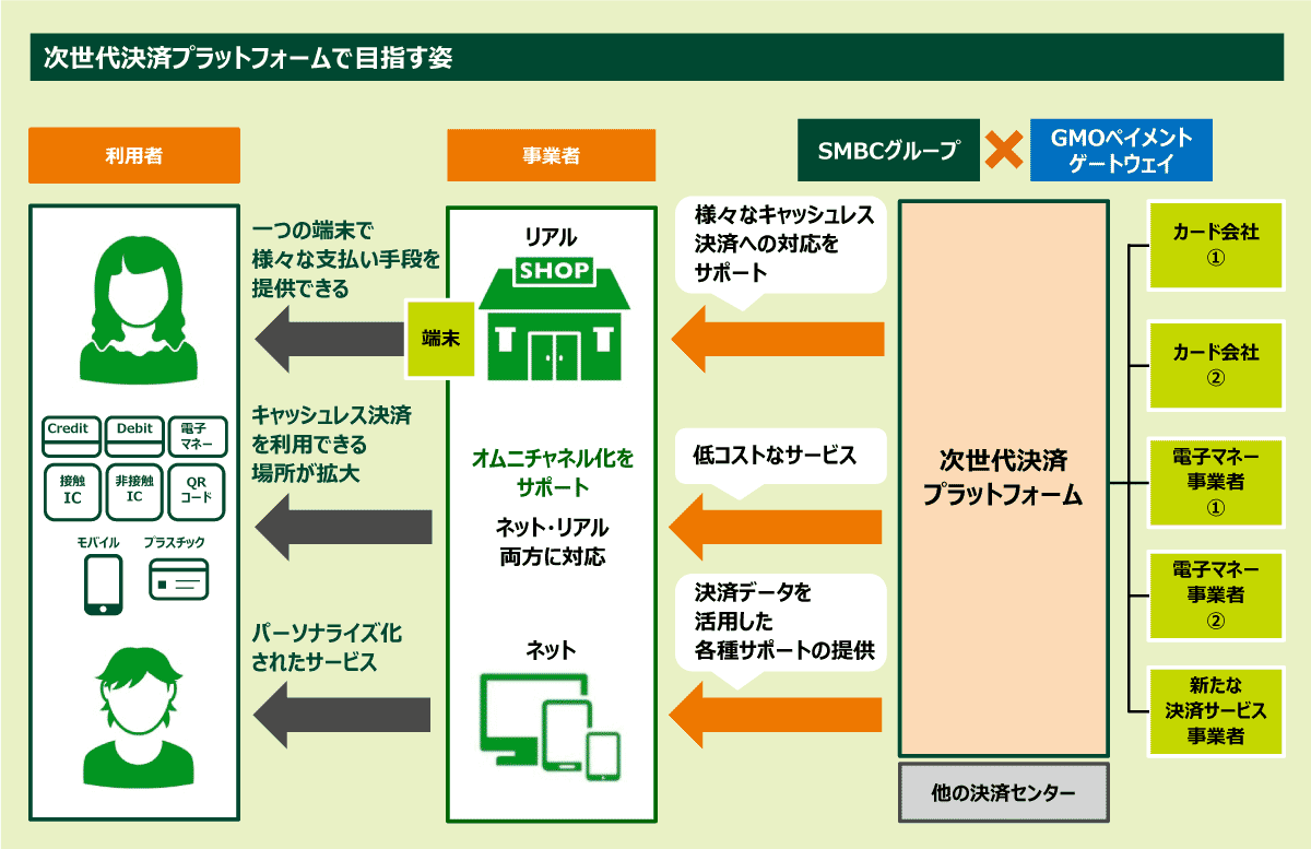 次世代決済プラットフォームで目指す姿