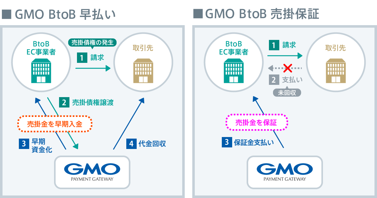 売掛金を早期資金化する「GMO BtoB早払い」を提供開始