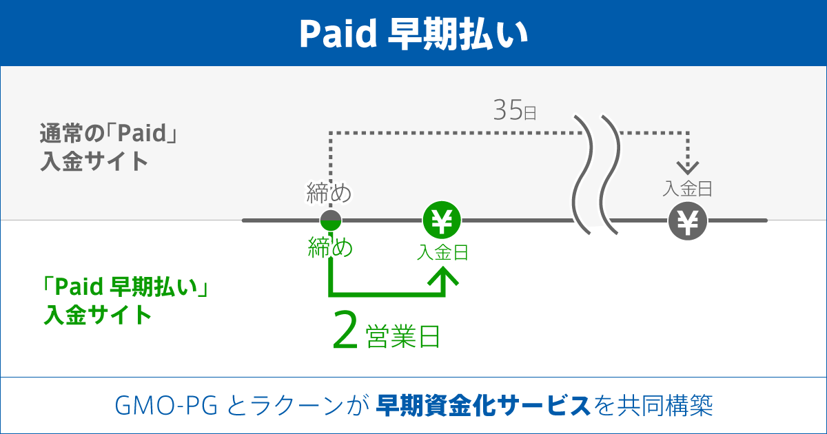 GMO-PGとラクーンが早期資金化サービスを共同構築