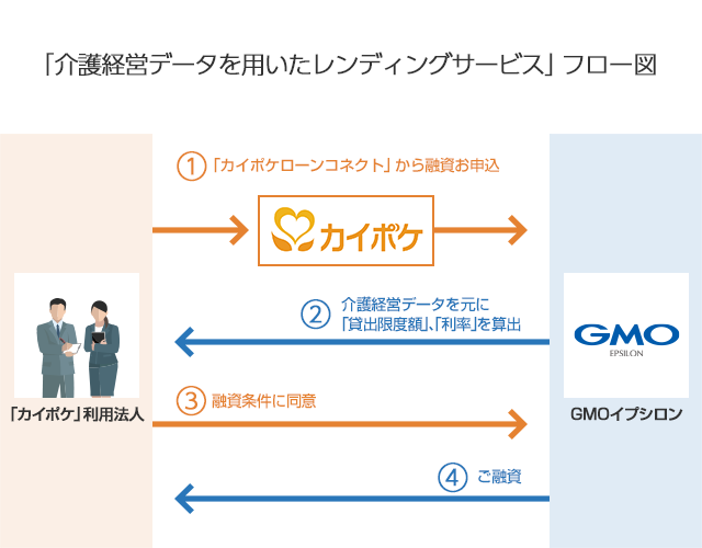 介護事業者向けレンディングサービス