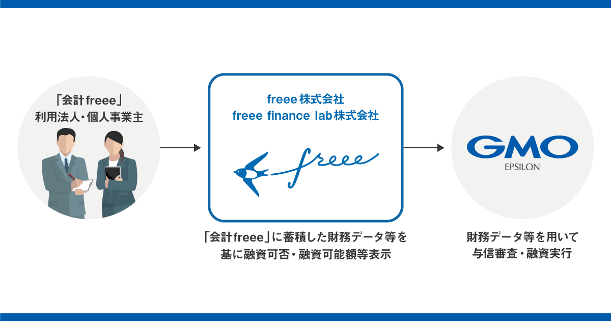 GMO-EP、中小企業の成長を支援するFintechサービスを拡大～freeeのクラウド会計データを用いたレンディングを開始～