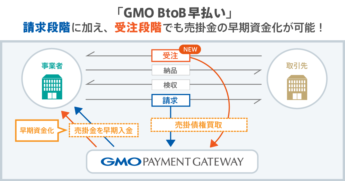 「GMO BtoB早払い」請求段階に加え、受注段階でも売掛金の早期資金化が可能！