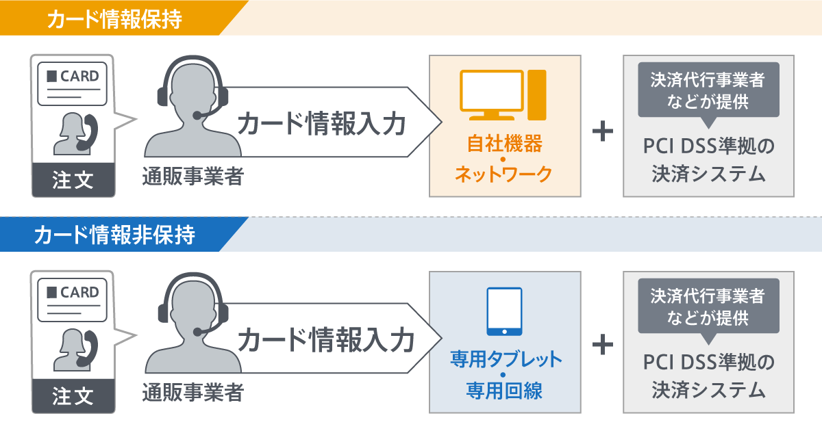 カード情報保持・非保持のイメージ