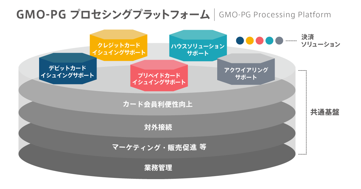 GMO-PG プロセシングプラットフォームイメージ図