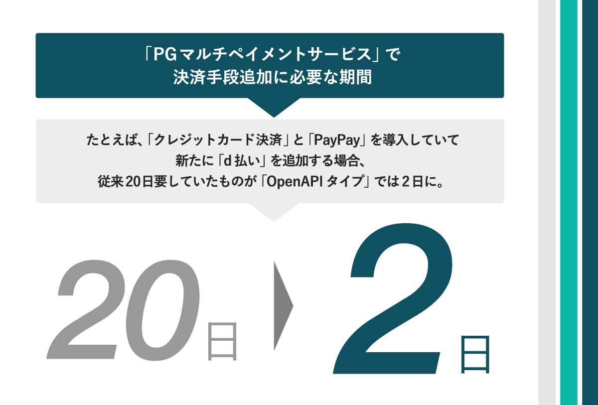 「PGマルチペイメントサービス」で決済手段追加に必要な期間、従来20日要してたものが2日に