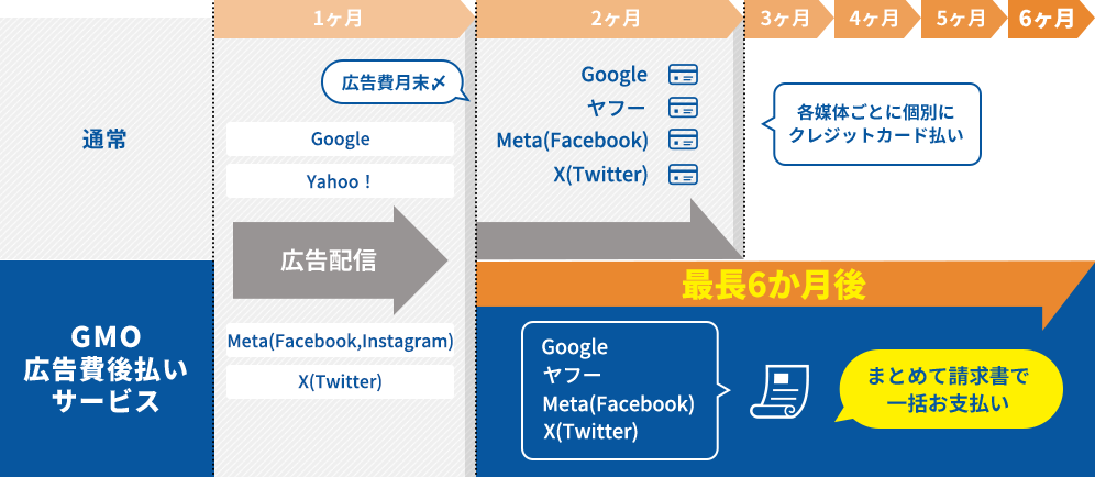 最長6か月後、まとめて請求書で一括お支払い