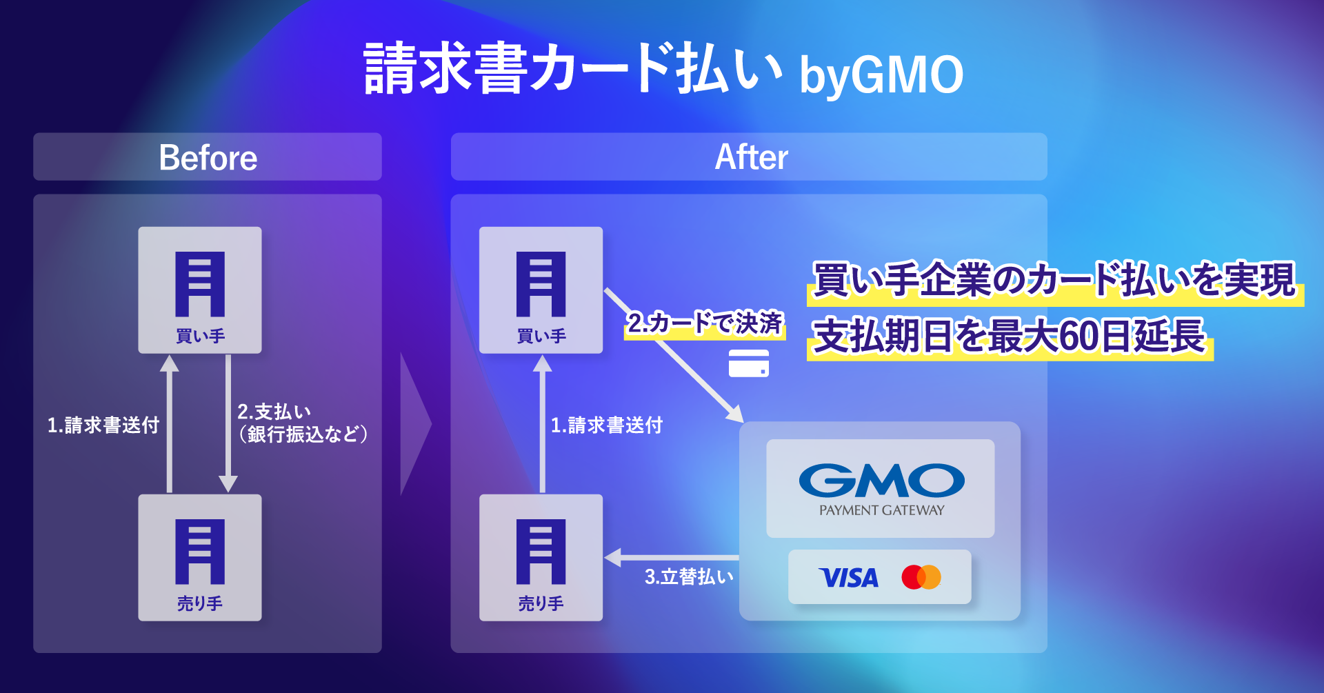 Providing "Invoice Card Pay byGMO" that realizes card payment for BtoB transactions