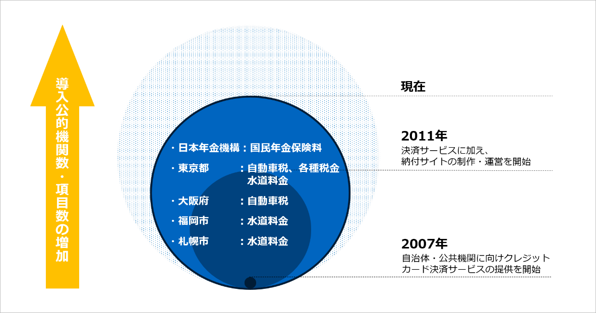 福岡市の市税クレジットカード納付にgmo Pgのサービスが採用 Gmoペイメントゲートウェイ株式会社