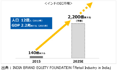 インドのEC市場