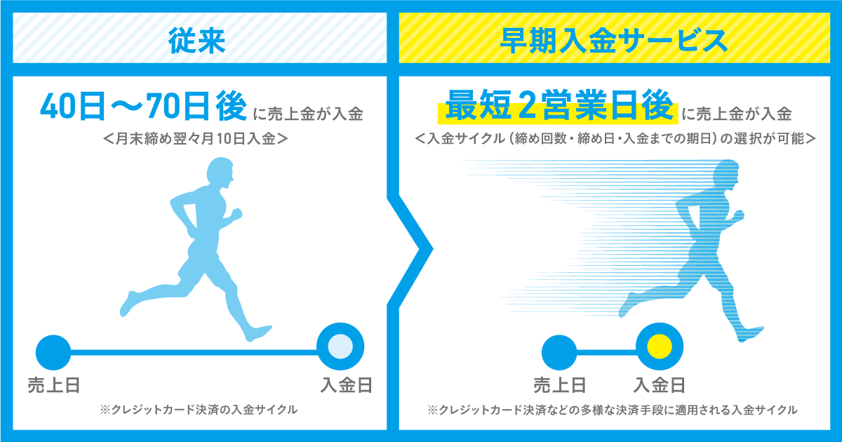 Pgマルチペイメントサービス の 早期入金サービス 拡充 Gmoペイメントゲートウェイ株式会社