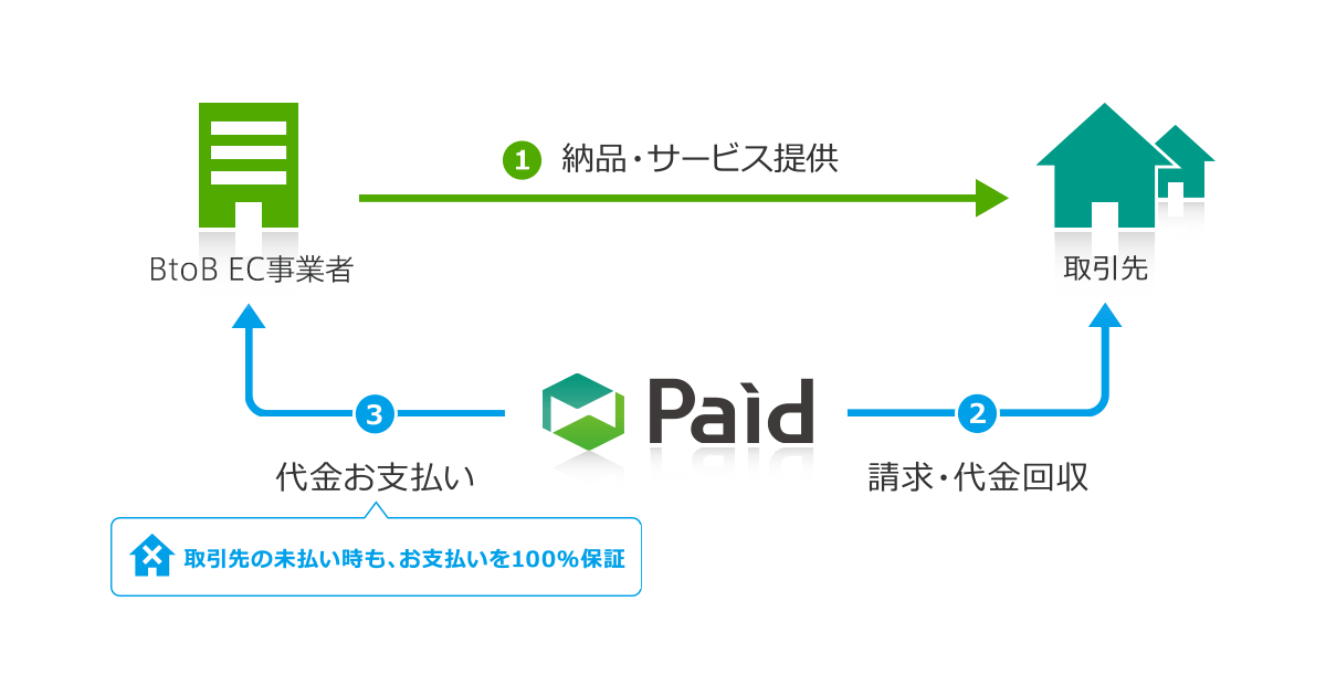 「Paid」のサービス利用イメージ