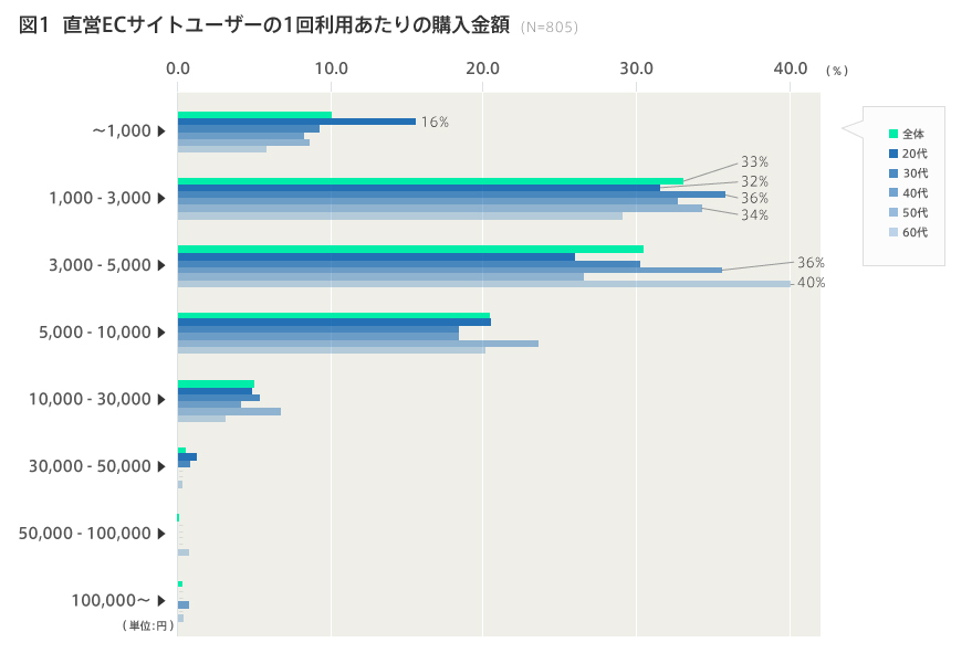 図1 直営ECサイトユーザーの1回利用あたりの購入金額