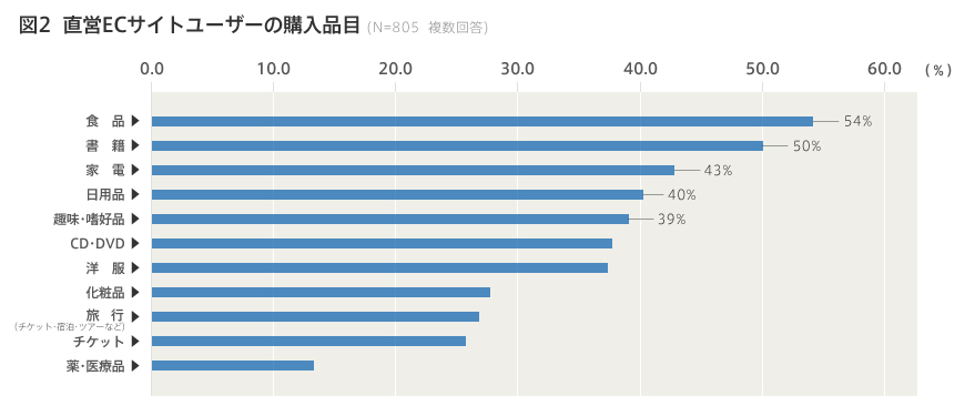 図2 直営ECサイトユーザーの購入品目