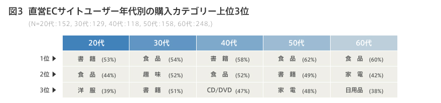 図3 直営ECサイトユーザー年代別の購入カテゴリー上位3位