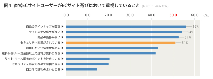 図4 直営ECサイトユーザーがECサイト選びにおいて重視していること