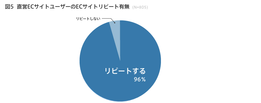 図5 直営ECサイトユーザーのECサイトリピート有無