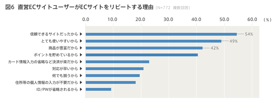 図6 直営ECサイトユーザーがECサイトをリピートする理由