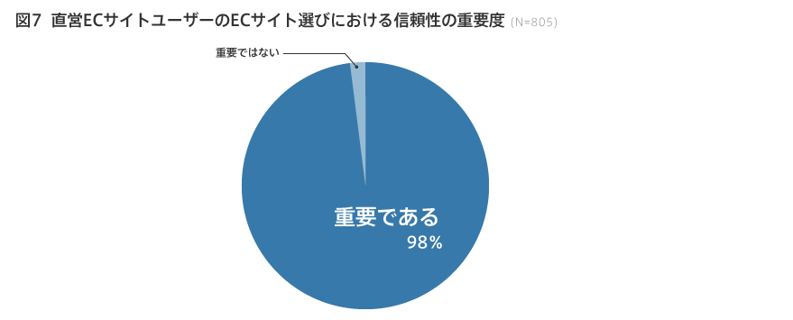 図7 直営ECサイトユーザーのECサイト選びにおける信頼性の重要度