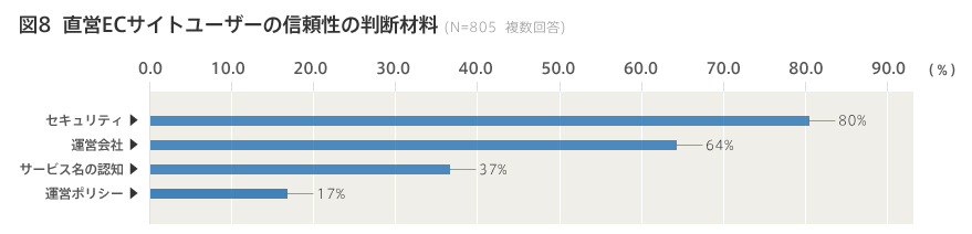 図8 直営ECサイトユーザーの信頼性の判断材料