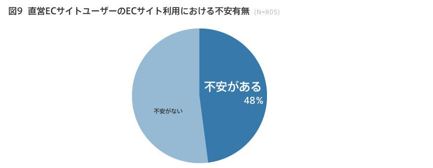 図9 直営ECサイトユーザーのECサイト利用における不安有無