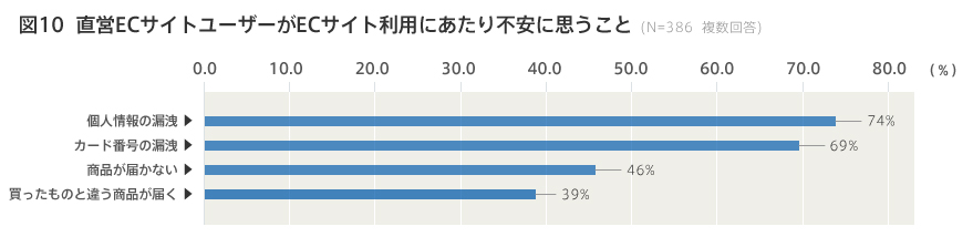 図10 直営ECサイトユーザーがECサイト利用にあたり不安に思うこと