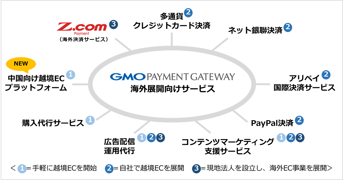 中国のEC市場規模と輸入品ネット販売が占める割合