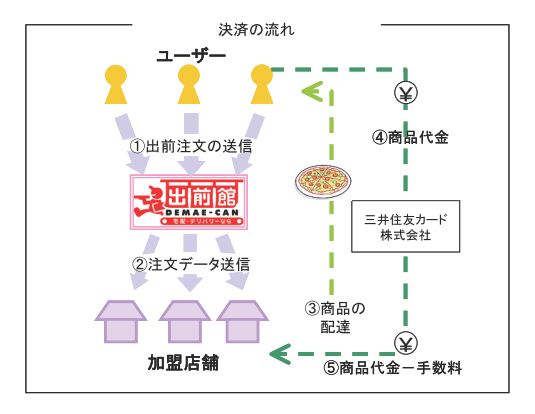 夢の街創造委員会との業務提携に関するお知らせ Gmoペイメントゲートウェイ株式会社