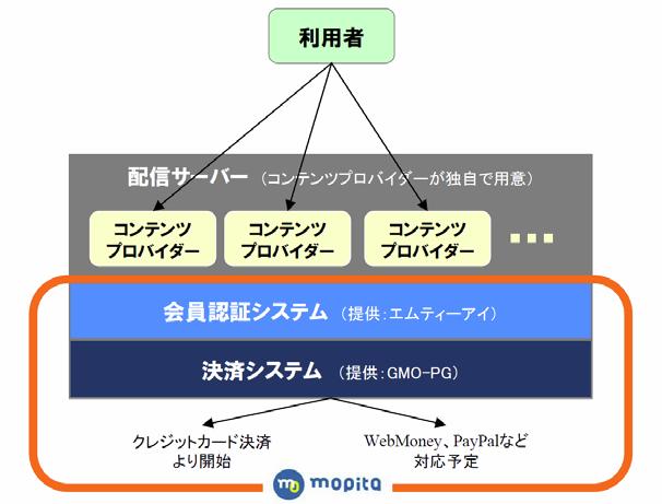 mopita決済システムの概念図