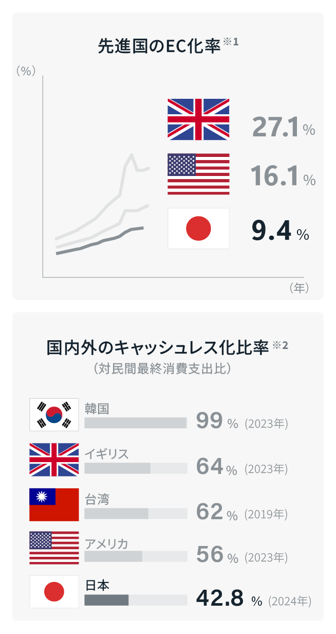 先進国のEC化率と国内外のキャッシュレス化比率をまとめた図