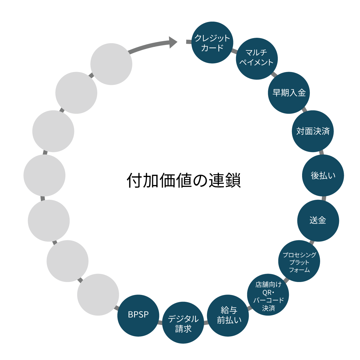 付加価値の連鎖を説明した図