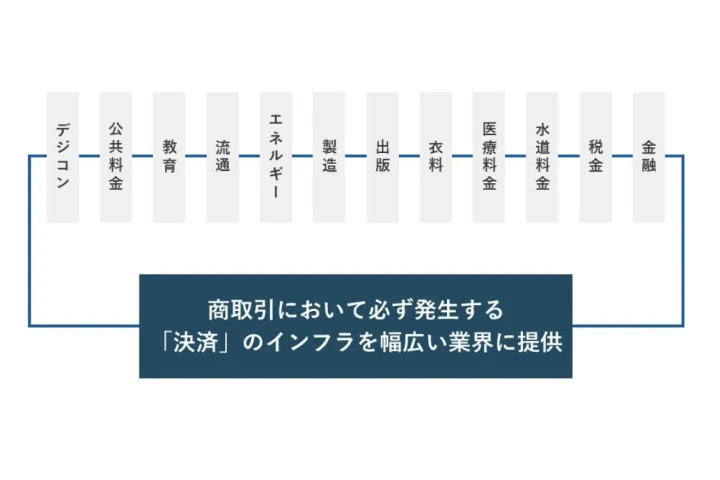 商取引において必ず発生する決済のインフラを説明する図