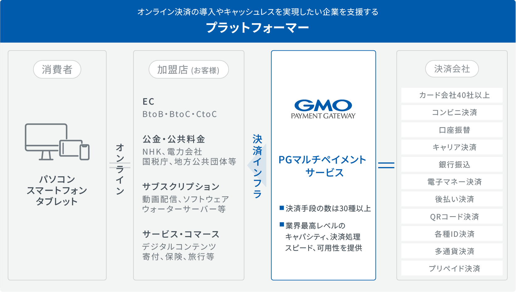 消費者と加盟店とGMO-PGと決済会社の関係を説明した図
