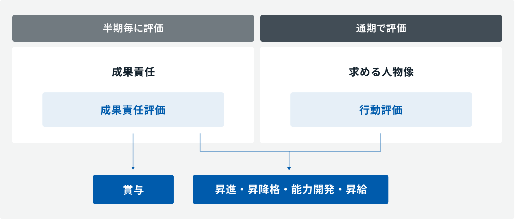 評価制度を説明した図