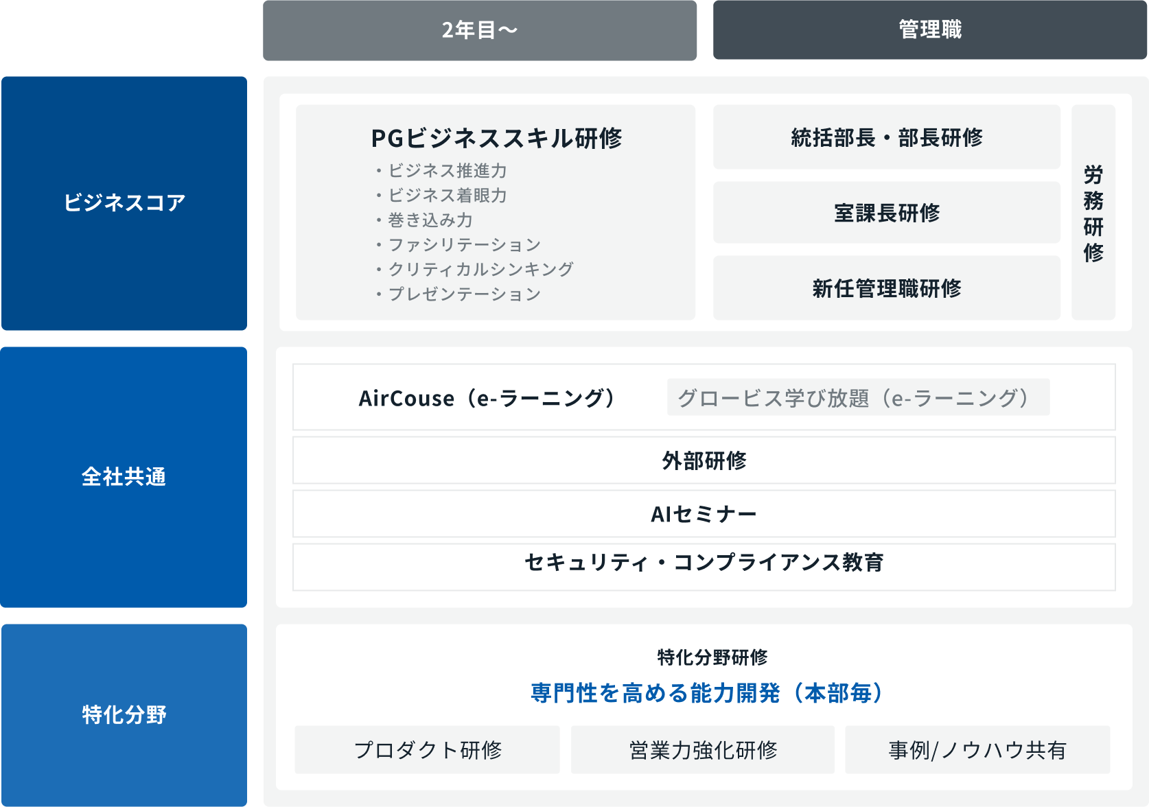 各領域で行われる研修を説明した図