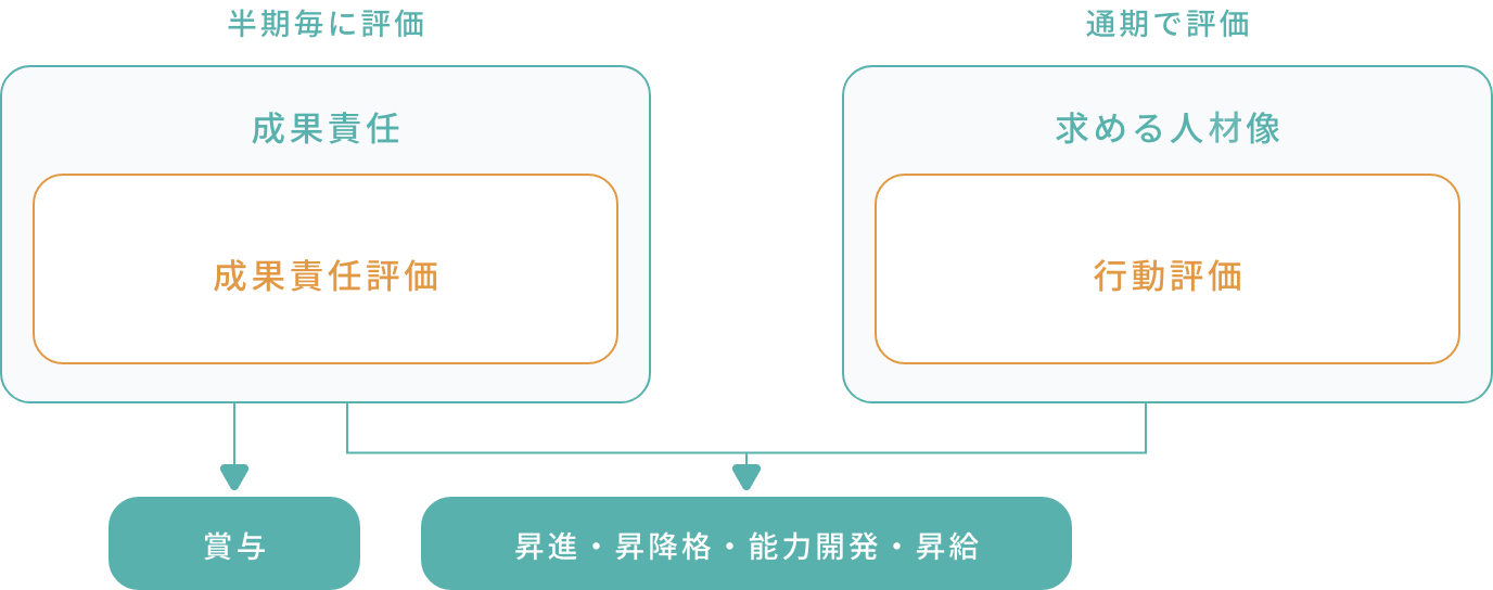 評価制度