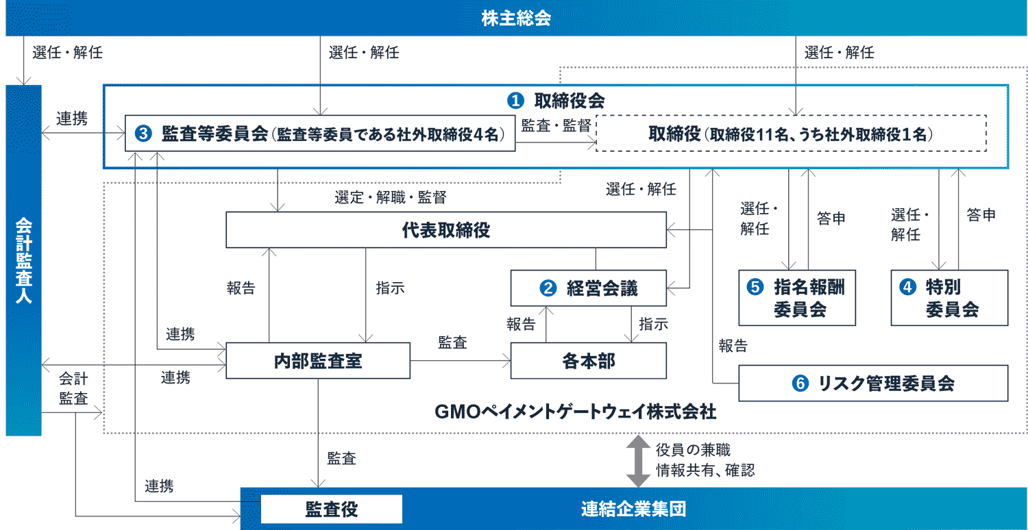 コーポレート・ガバナンス体制図