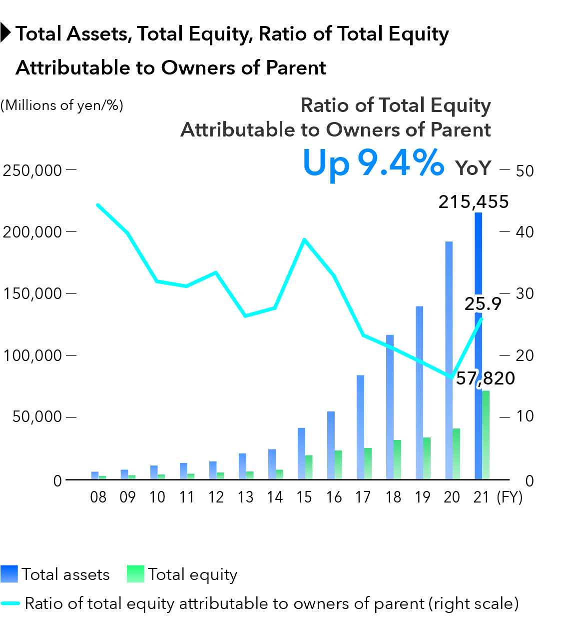 Total assets・Total equity・Total equity attributable to owners of parent to total assets
