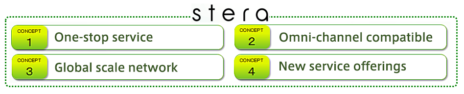 stera is comprised of the following four concepts.