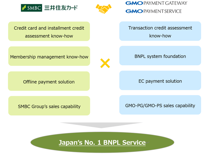 Notice Regarding Launch of "Buy Now Pay Later" Service by Sumitomo Mitsui Card Company, GMO Payment Gateway and GMO Payment Service
